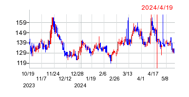 2024年4月19日 15:04前後のの株価チャート